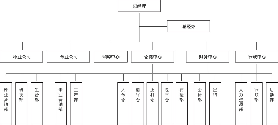 瀘州金土地組織機構(gòu)圖